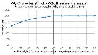 RP-2GII Fördereigenschaft