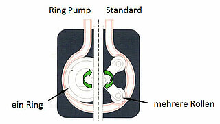 Ring Pump - Schlauchpumpensystem