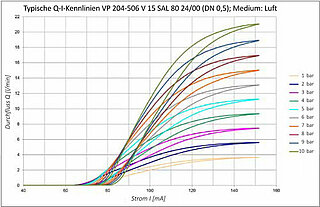 15mm Mikro Proportionalventil 0,5mm Nennweite Kennlinie