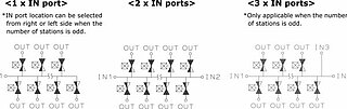 XTA Manifold Konfigurationen