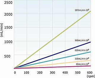 DMD15-13 Förderraten