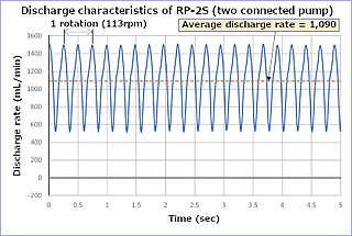 Pulsation Ring Pump 2S