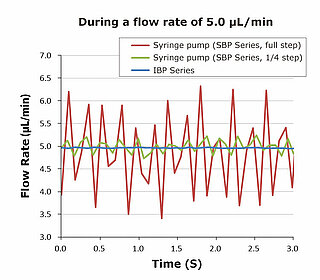 IBP pulsationsfreie Förderung 5µl/min