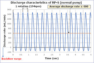 Pulsation Ring Pump S