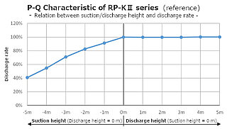 RP-KII Fördereigenschaft