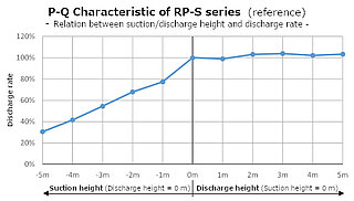 RP-S Fördereigenschaft