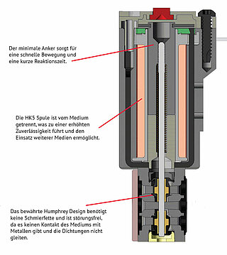 HK5 Miniaturventil Aufbau