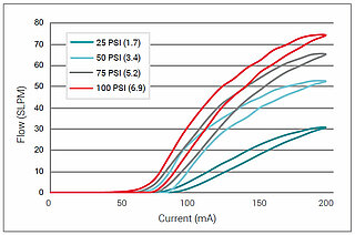 PV10 Durchflusskennlinien