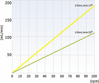 T100-JY15 Förderrate