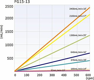 FG15-13 Förderraten