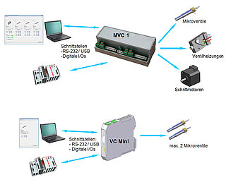 Ventilsteuerung MVC VC Mini