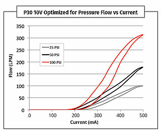 PC30 Durchflusskennlinien