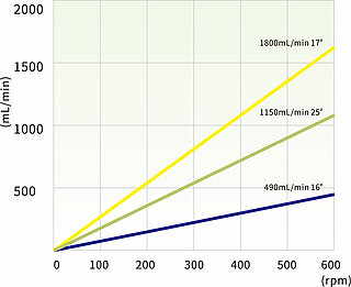 DG15-24 Förderraten