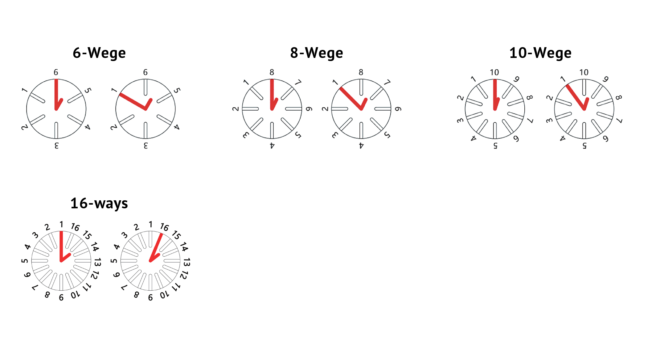 Mehrwege-GC-Selektionsventile Schema
