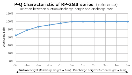 RP-2GII Fördereigenschaft