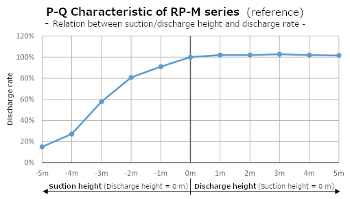 RP-M Fördereigenschaft