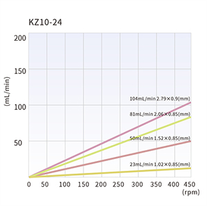 KZ10-24 Förderraten